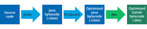 "Proguard and DexGuard"